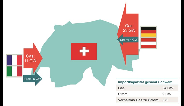 Schweizerische Importkapazitäten von Strom und Gas im Vergleich. (Quelle: Frontier Economics basierend auf Daten von ENTSO-G und ENTSO-E)
