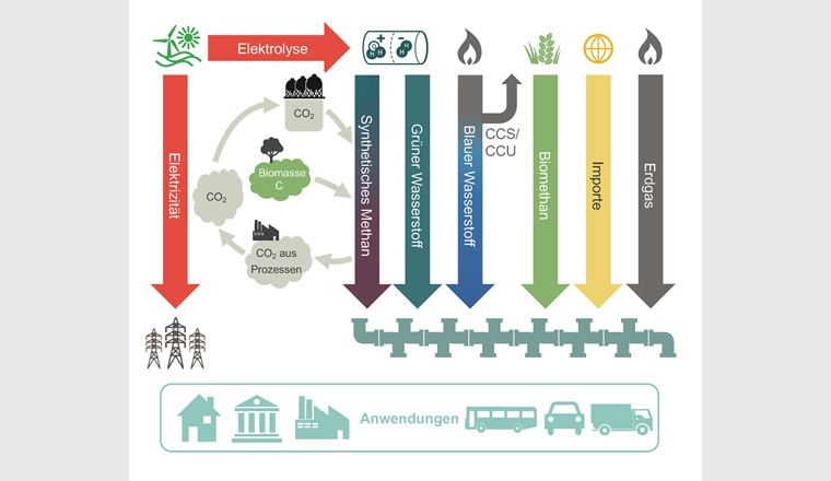 Schematische Übersicht über die mögliche Rolle verschiedener Gasarten in einem dekarbonisierten Energiesystem der Schweiz. (Quelle: Frontier Economics)