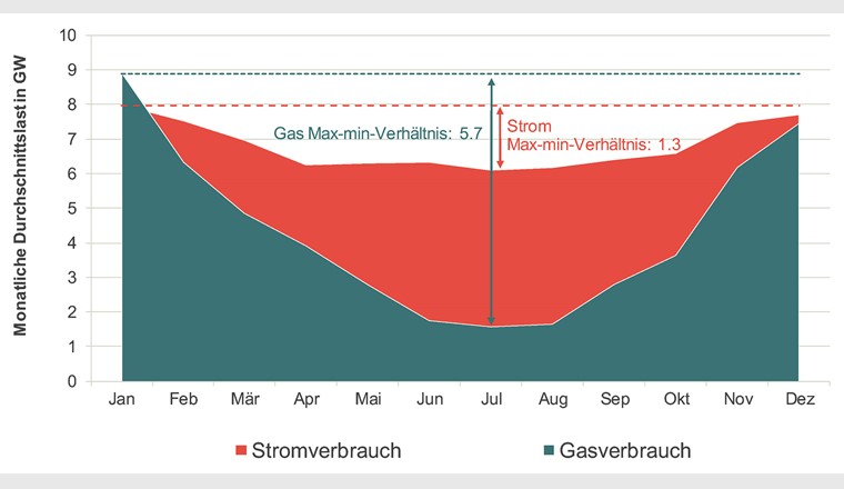 Monatliches Gas- und Stromverbrauchsprofil in der Schweiz. (Quelle: Frontier Economics basierend auf Daten der International Energy Agency und ENTSO-E)