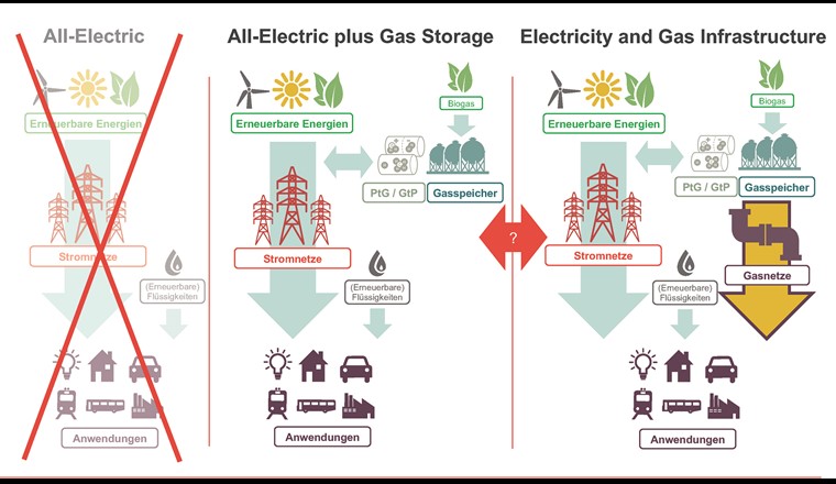 Gegenüberstellung der beiden Szenarien «All-Electric plus Gas Storage» und «Electricity and Gas 
Infrastructure». (Quelle: Frontier Economics)