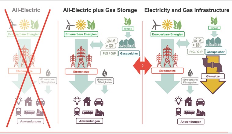 Gegenüberstellung der beiden Szenarien «All-Electric plus Gas Storage» und «Electricity and Gas 
Infrastructure». (Quelle: Frontier Economics)