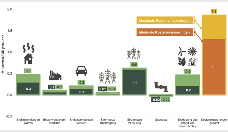 Minimale und maximale Kosteneinsparungen der einzelnen Wertschöpfungsstufen um das Jahr 2050 bei einer Weiternutzung der Gasinfrastruktur in der Schweiz. (Quelle: Frontier Economics)