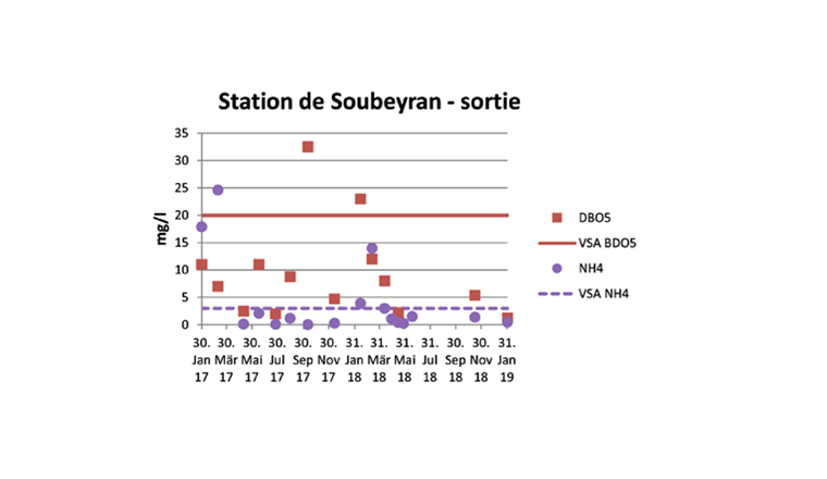 Fig. 6 Mesures sur l’eau en sortie de la station de Soubeyran, comparées à la norme VSA pour petites STEP