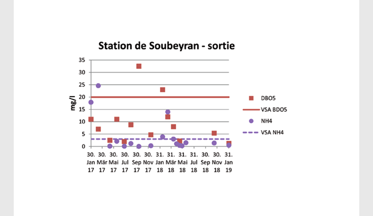 Fig. 6 Mesures sur l’eau en sortie de la station de Soubeyran, comparées à la norme VSA pour petites STEP