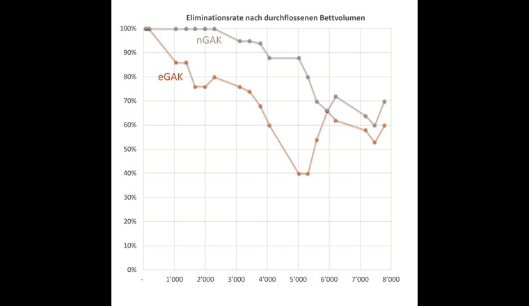 Fig. 2 Eliminationsraten von nGAK und eGAK bei Versuchsbeginn.
