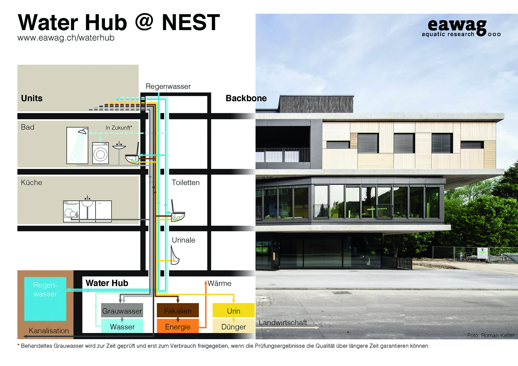 Übersicht der einzelnen Stoffströme im NEST-Querschnitt. (Foto: Roman Keller)