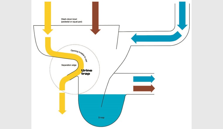 Trennmechanismus der «Urine trap». (Grafik: urinetrap.com, ©EOOS)