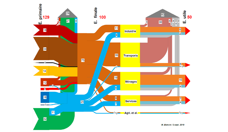 Fig. 1 Flux énergétiques représentant la situation de la Suisse en 2018. Les différentes formes d’énergie primaire sont présentées sur la gauche: Pétrole brut (bordeaux), produits pétroliers (brun), charbon (noir), gaz naturel (jaune), déchets et biomasse (rouge sang), solaire thermique et géothermie (rouge), hydroélectrique (bleu), solaire photovoltaïque et éolien (bleu foncé) et nucléaire (vert). Les énergies finales sont présentées au milieu du diagramme: Energie thermique, carburants, combustibles (brun clair), électricité (bleu ciel). Les données relatives aux énergies primaire et finale sont fournies par l’Office fédéral de l’énergie OFEN [1], celles relatives à l’énergie utile sont estimées à l’aide de facteurs de conversion usuellement utilisés. Les quantités indiquées sont telles que l’énergie finale totale correspond à 100 unités.