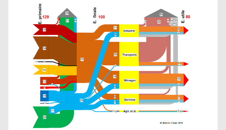 Fig. 1 Flux énergétiques représentant la situation de la Suisse en 2018. Les différentes formes d’énergie primaire sont présentées sur la gauche: Pétrole brut (bordeaux), produits pétroliers (brun), charbon (noir), gaz naturel (jaune), déchets et biomasse (rouge sang), solaire thermique et géothermie (rouge), hydroélectrique (bleu), solaire photovoltaïque et éolien (bleu foncé) et nucléaire (vert). Les énergies finales sont présentées au milieu du diagramme: Energie thermique, carburants, combustibles (brun clair), électricité (bleu ciel). Les données relatives aux énergies primaire et finale sont fournies par l’Office fédéral de l’énergie OFEN [1], celles relatives à l’énergie utile sont estimées à l’aide de facteurs de conversion usuellement utilisés. Les quantités indiquées sont telles que l’énergie finale totale correspond à 100 unités.