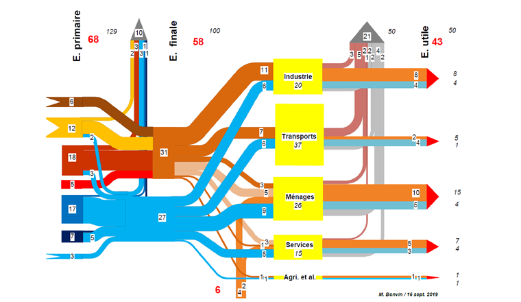 Fig. 2 Flux énergétiques représentant la situation de la Suisse en 2050 telle qu’envisagés dans le cadre de la Stratégie énergétique 2050. Le code de couleur est le même que celui de la figure 1. Le beige représente la chaleur à distance. Les quantités représentées en italique sont celles qui correspondent à la situation 2018.