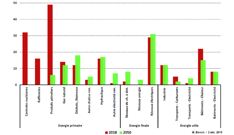 Fig. 3 Quantités d’énergie en jeu en 2018 et 2050. Les unités de l’échelle verticale sont les mêmes que celles utilisées dans les figures 1 et 2, 100 unités représentant la consommation d’énergie finale en 2018.