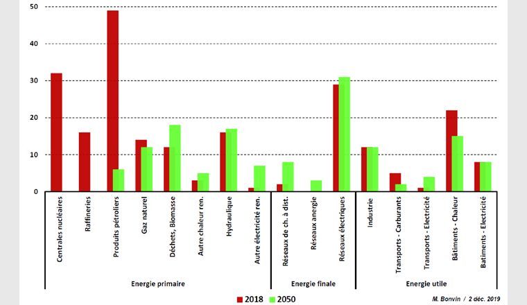 Fig. 3 Quantités d’énergie en jeu en 2018 et 2050. Les unités de l’échelle verticale sont les mêmes que celles utilisées dans les figures 1 et 2, 100 unités représentant la consommation d’énergie finale en 2018.