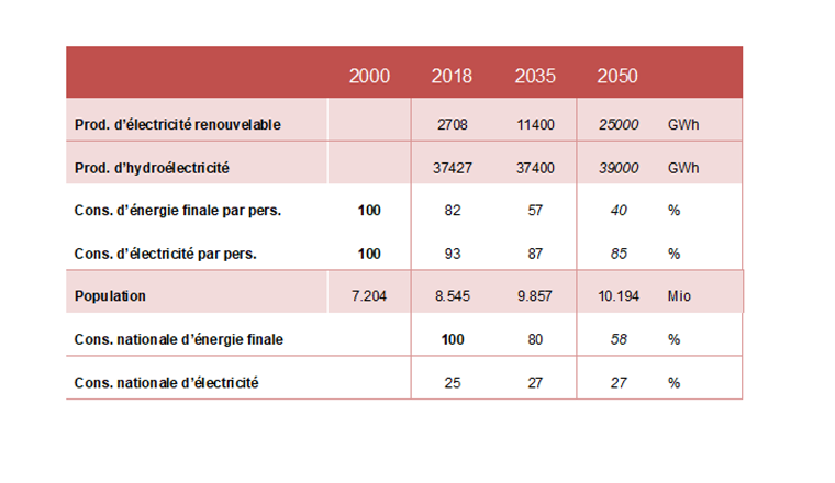 Tab. 1 Productions et consommations attendues pour 2035 et 2050. La population future est celle du scenario de référence de l’Office fédéral de la statistique OFS [4]. Pour 2035, les valeurs de la production et de la consommation par personne sont celles mentionnées dans la LEne [2]. Celles de 2050 sont des valeurs personnelles proches de celles énoncées dans le Message du Conseil fédéral [3].