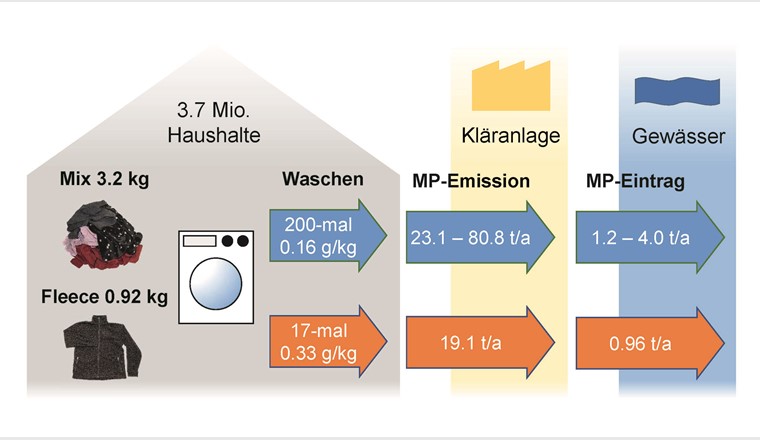 Jährliche MP-Emission in Abwasser durch Waschen von Mix-Wäsche und Fleece-Jacken in Schweizer Haushalten und der MP-Eintrag in Gewässer.