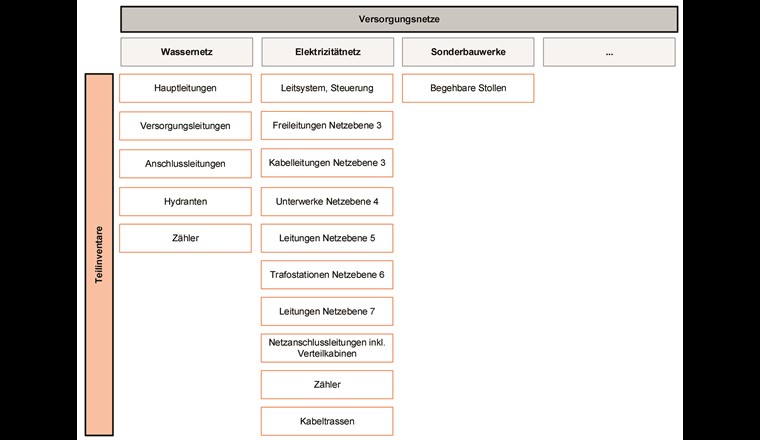 Fig. 1 Gliederung der Versorgungsnetze in Teilinventare am Beispiel des Wasser- und Elektrizitätsnetzes sowie der Sonderbauwerke.