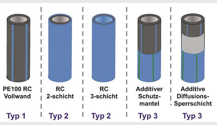 Polyethylen-Rohrtypen nach PAS 1075 in der Schweiz. (Quelle: VKR)