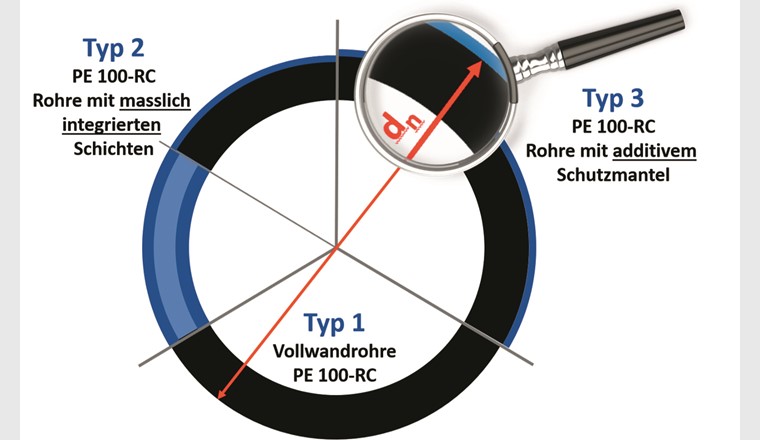 Polyethylen-Rohrtypen nach PAS 1075 in der Schweiz im Querschnitt. (Quelle: VKR)