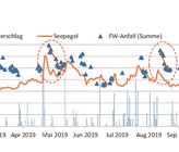 Tagesdaten des Fremdwasseranfalls (Summe aller Teilgebiete) im Vergleich mit Wasserspiegel des oberen Zürichsees und der täglichen Niederschlagssumme für das Jahr 2019. Rot markiert sind die abnehmenden Fremdwassermengen für längere Trockenperioden. Tagesdaten des Fremdwasseranfalls (Summe aller Teilgebiete) im Vergleich mit Wasserspiegel des oberen Zürichsees und der täglichen Niederschlagssumme für das Jahr 2019. Rot markiert sind die abnehmenden Fremdwassermengen für längere Trockenperioden.
