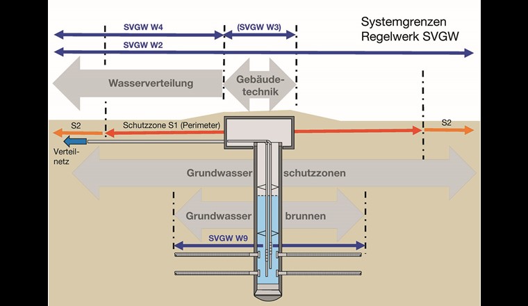 Fig. 1 Systemgrenzen der Regelwerke SVGW. (Quelle: W9)