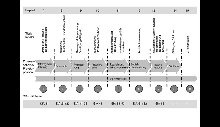 Fig. 2 Prozessorientierter Aufbau der Grundwasserbrunnenrichtlinie. (Quelle: W9)