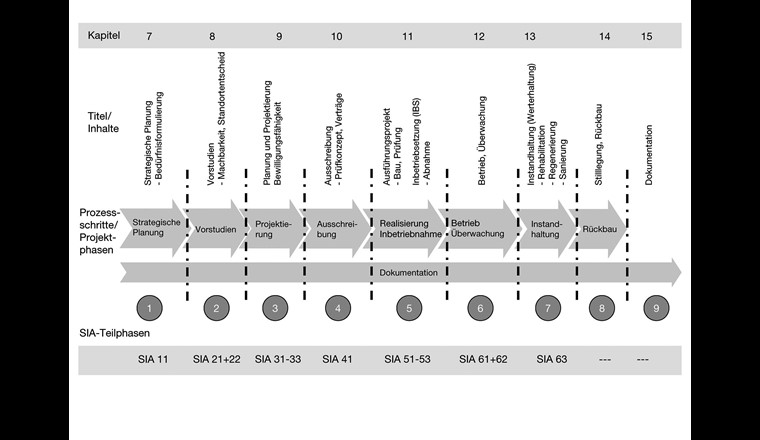 Fig. 2 Prozessorientierter Aufbau der Grundwasserbrunnenrichtlinie. (Quelle: W9)