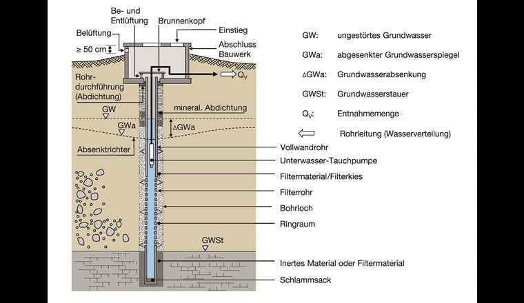 Fig. 3 Vertikalfilterbrunnen. (Quelle: W9)