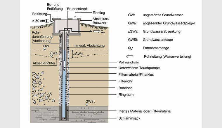 Fig. 3 Vertikalfilterbrunnen. (Quelle: W9)
