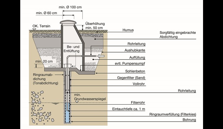 Fig. 4 Rückgabebrunnen. (Quelle: BAFU)