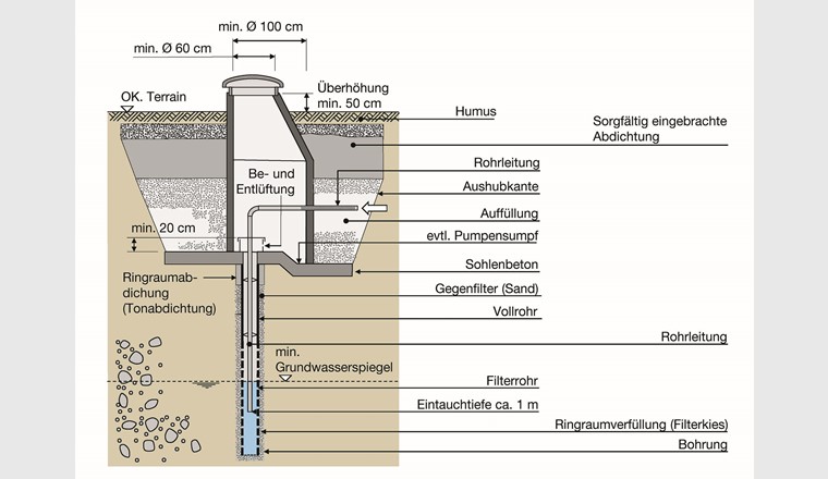 Fig. 4 Rückgabebrunnen. (Quelle: BAFU)