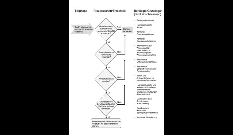 Fig. 5 Standortevaluation und Erstbewertung. (Quelle: W9)