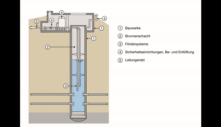 Fig. 6 Systemkomponenten. (Quelle: W9)