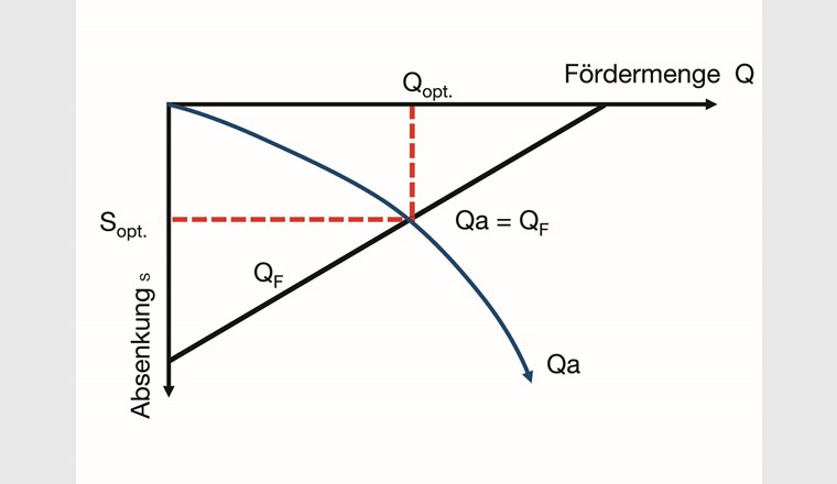 Fig. 7 Prinzipskizze Q/S-Diagramm. (Quelle: W9)