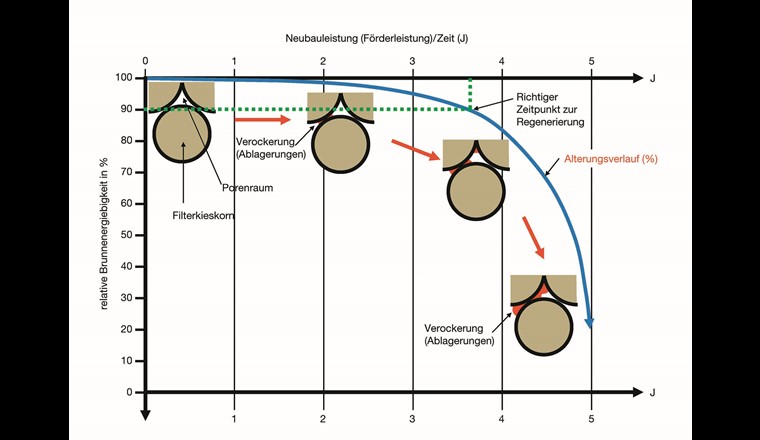 Fig. 8 Abnahme der relativen Ergiebigkeit eines Brunnens infolge voranschreitender Brunnenalterung (nach Treskatis). (Quelle: W9)