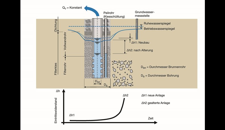 Fig. 9 Änderung des Δh-Wertes im Verlauf einer Brunnenalterung (bei gleicher Fördermenge). (Quelle: W9)