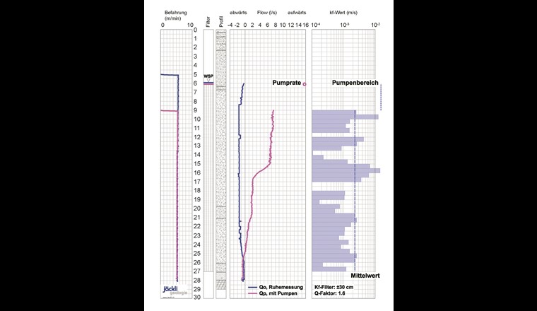 Bohrprofil Versuchsbrunnen 13-2 mit Diagramm Flowmetermessung. (Jäckli Geologie AG)