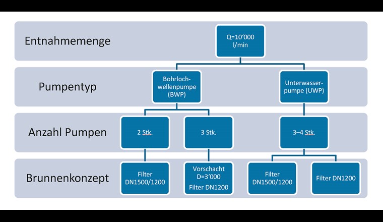 Entscheidungsmatrix Pumpen- und Brunnenkonzept. (BSB + Partner)