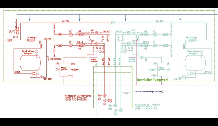 Rohrleitungs- und Instrumenten-Fliessschema. (R+I-Schema); blau: WVUN; rot: Ausbau nach GWP.(BSB + Partner AG)