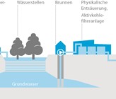 Fliessbild der Trinkwasseraufbereitung bei IWB.