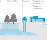 Fliessbild der Trinkwasseraufbereitung bei IWB. Fliessbild der Trinkwasseraufbereitung bei IWB.
