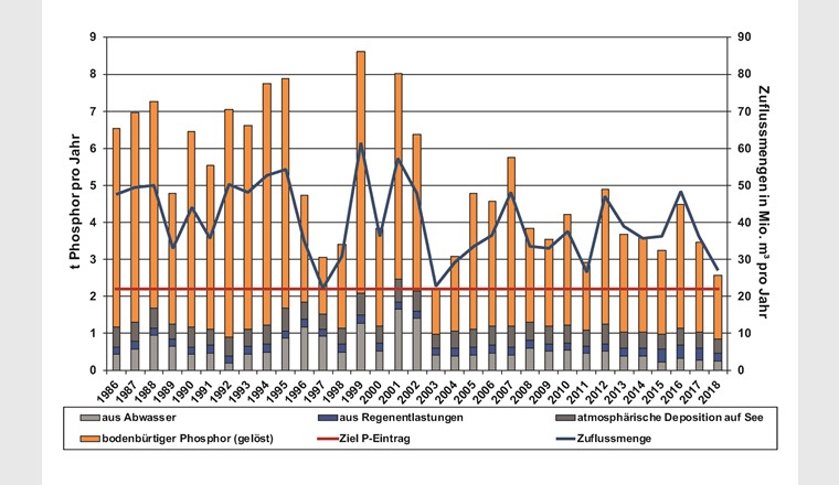 Entwicklung der algenwirksamen P-Einträge in den Baldeggersee von 1986 bis 2016.