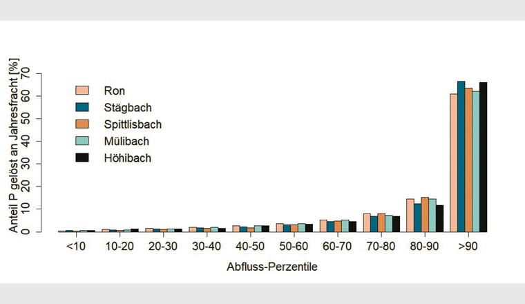 Anteil der jährlichen gelösten Phosphorfrachten an den gemessenen Jahresfrachten nach Abflussklassen für die Jahre 2001 bis 2015 für die fünf wichtigsten Zuflüsse zum Baldeggersee.