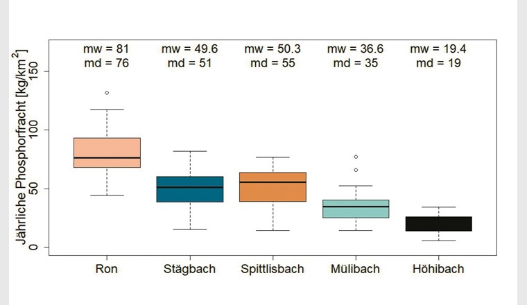 Jährliche gelöste Phosphorfrachten für die Jahre 2001 bis 2015 für die fünf wichtigsten Zuflüsse zum Baldeggersee, mw = Mittelwert, md = Median.