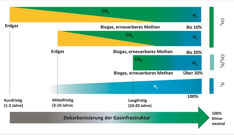 Entwicklungen von Szenarien von Gasbeschaffenheiten (10%, 20%, über 30% und 100% H2-Anteil) in Verbindung mit einer Dekarbonisierung der Gasinfrastruktur. Es gibt Anwendungen, die Wasserstoff unverträglich bzw. weniger tolerant sind. Technisch gibt es hierzu schon Lösungen. Welche konkrete Gasbeschaffenheit das transportierte Gas (CH4/H2) mehrheitlich in der ferneren Zukunft haben wird, ist noch offen. Der H2-Anteil wird aber gewiss in den zweistelligen Bereich steigen.