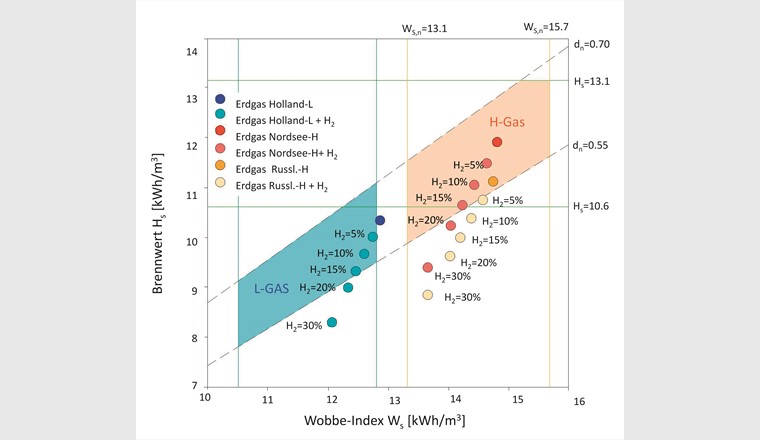 Einfluss von Wasserstoff auf die Gaskennwerte. Typische Gaskennwerte aus Deutschland (2013) [6]. Ergänzt mit den Grenzwerten für Brennwert Hs (grüne Linie), Wobbe-Index (orange Linie) und relative Dichte dn (gestrichelt) aus der G18 (2013).