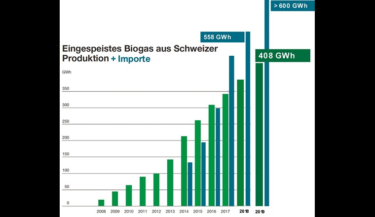Entwicklung der Biogasproduktion und der Biogasimporte in der Schweiz.