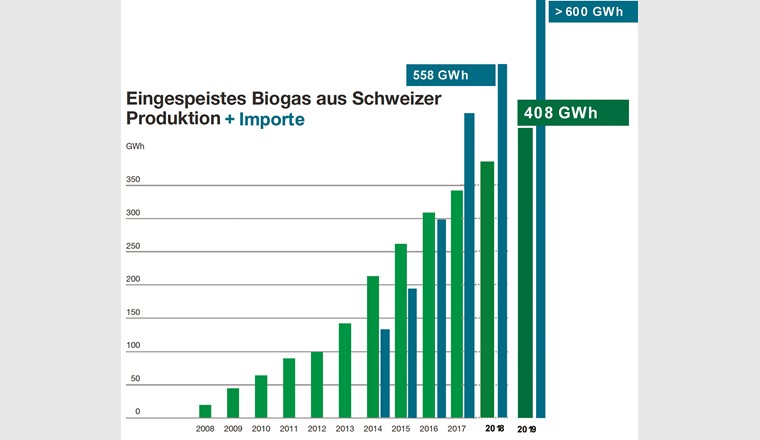 Entwicklung der Biogasproduktion und der Biogasimporte in der Schweiz.