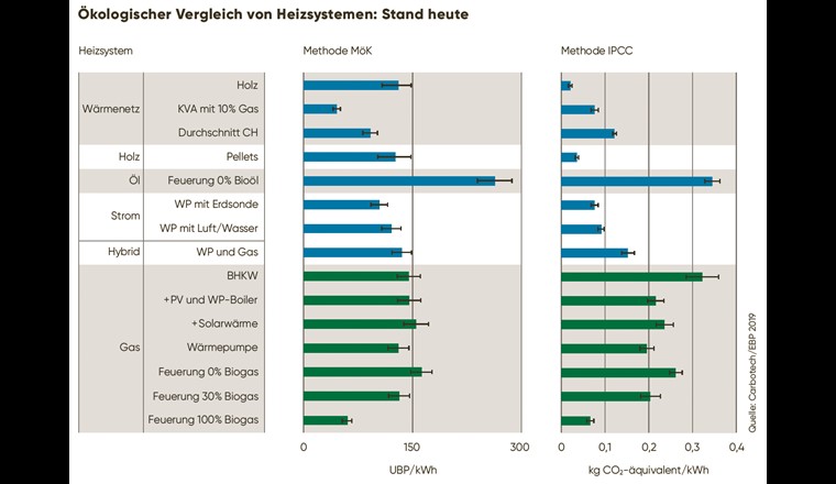 Vergleich verschiedener Heizsysteme nach der Methode der ökologischen Knappheit (links) und gemäss Klimarat (IPCC) (rechts) aus heutiger Sicht (2017).