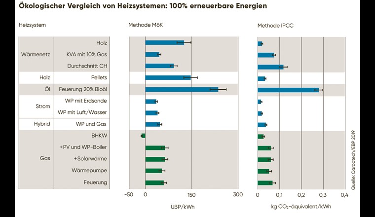 Vergleich verschiedener Heizsysteme nach der Methode der ökologischen Knappheit (links) und gemäss IPCC (rechts) beim Einsatz von 100% erneuerbaren Energien.