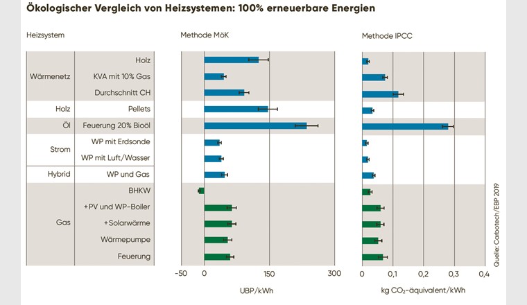 Vergleich verschiedener Heizsysteme nach der Methode der ökologischen Knappheit (links) und gemäss IPCC (rechts) beim Einsatz von 100% erneuerbaren Energien.