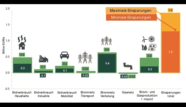 Jährliche Einsparungen im Jahr 2050 in einem Szenario «Elektrizität plus Gasinfrastruktur» verglichen mit dem Szenario «Elektrizität plus Gasspeicherung».